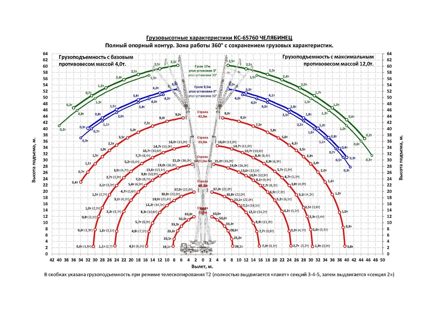 Грузовысотные характеристики автокрана Челябинец КС-65760 IVECO-AMT 60 тонн