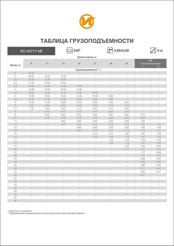 Грузовысотные характеристики автокрана Ивановец КС-45717-3В