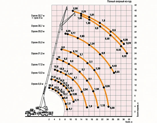 Грузовысотные характеристики автокрана Ивановец КС-45717-2Р УРАЛ-4320 Next 25 тонн
