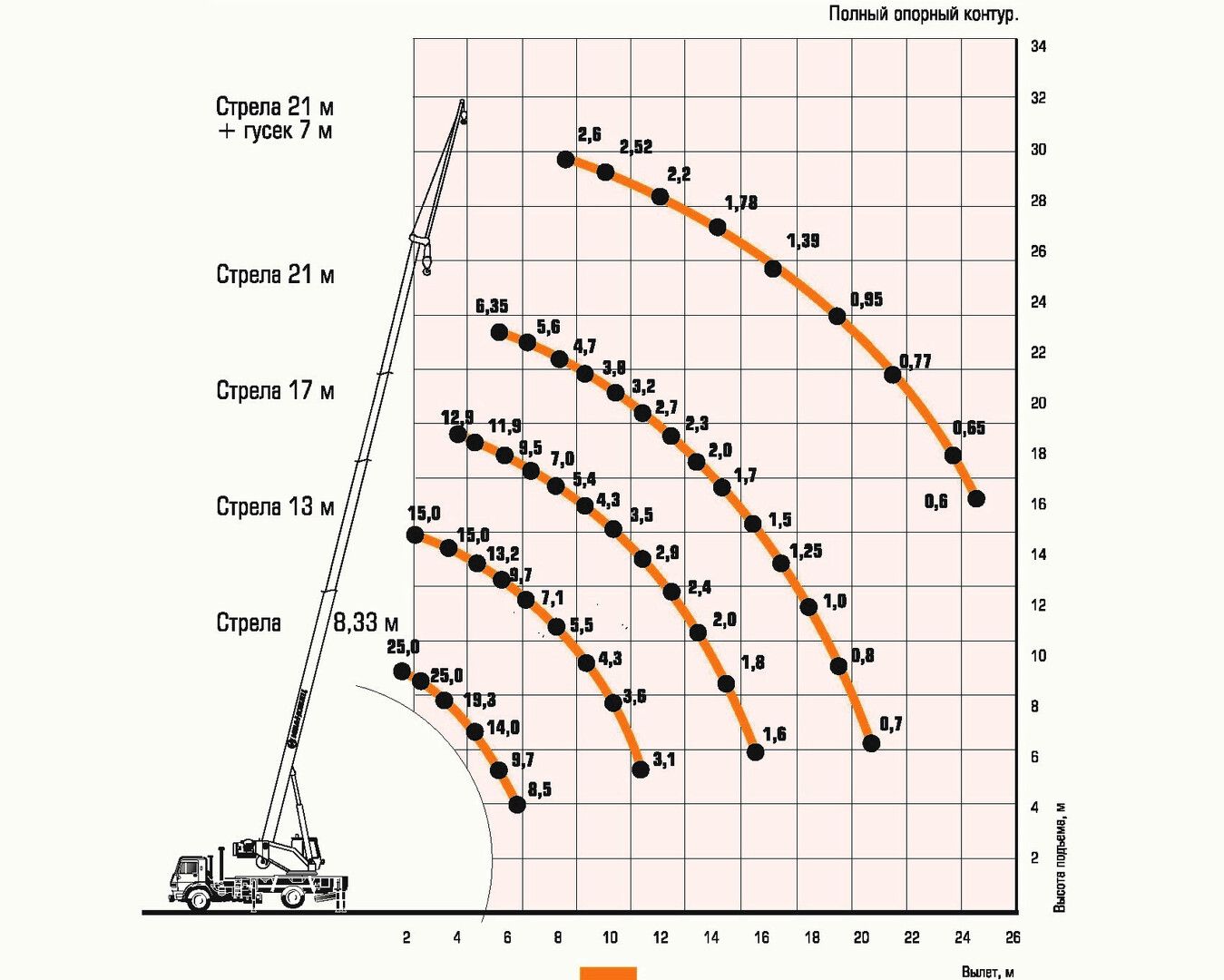 Грузовысотные характеристики автокрана Ивановец КС-55744 КАМАЗ-53605 25 тонн