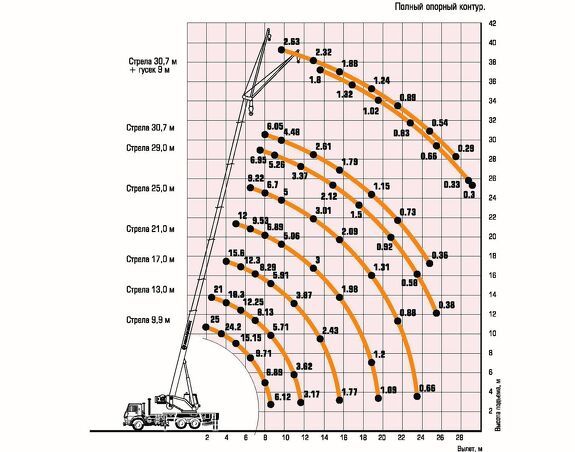 Грузовысотные характеристики автокрана Ивановец КС-45717К-1Р КАМАЗ-65115 25 тон