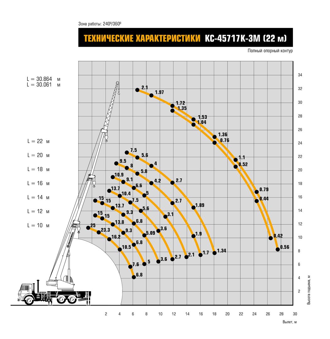 Грузовысотные характеристики автокрана Ивановец С-45717К-3М (22м) КАМАЗ-43118 25 тонн