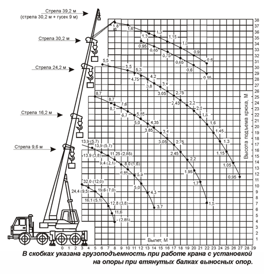 Грузовысотные характеристики КС-55729-1В 32 тонны