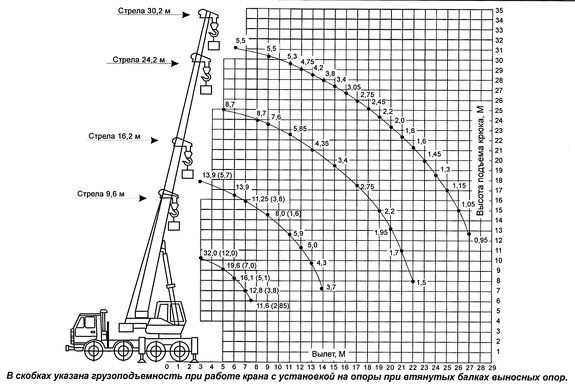 Грузовысотные характеристики КС-55729-5В 32 тонны