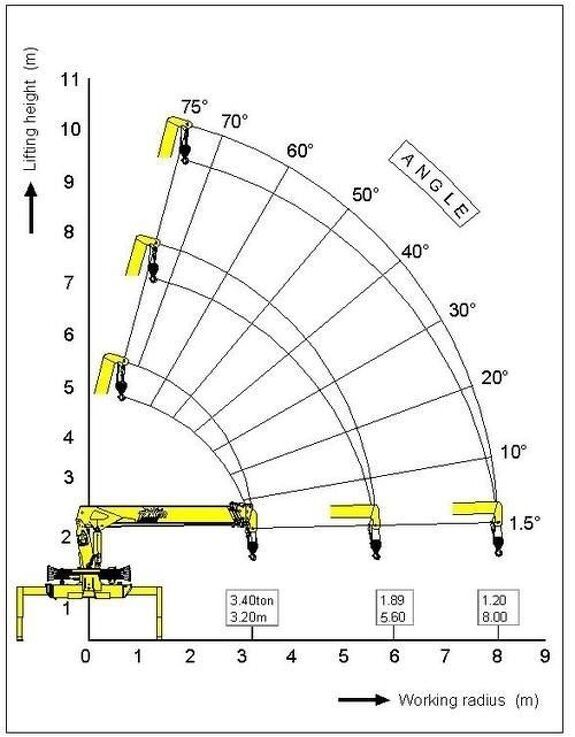 Грузовысотные характеристики крано-манипуляторной установки Soosan SCS 335