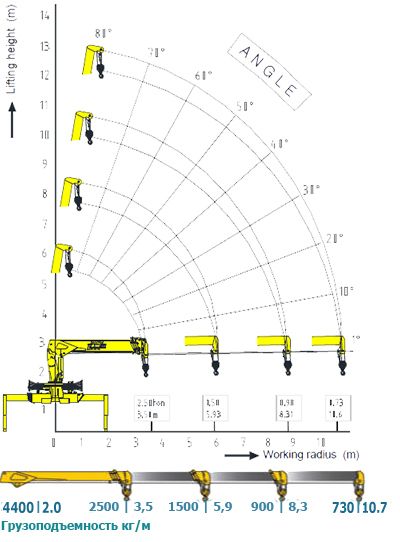 Грузовысотные характеристики крано-манипуляторной установки Soosan SCS 514