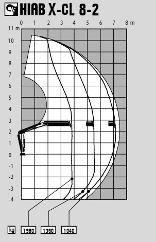 Грузовысотные характеристики Hiab X-CL 8