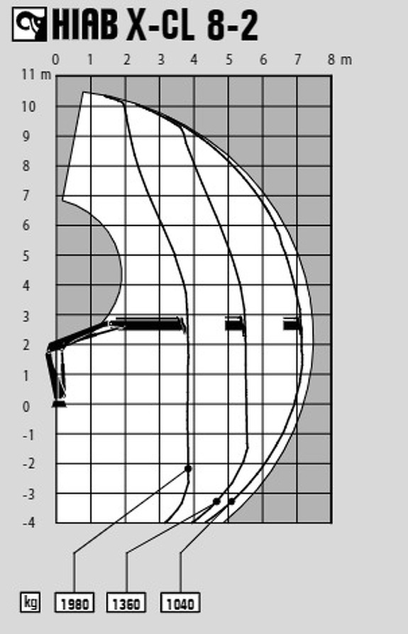 Грузовысотные характеристики Hiab X-CL 8
