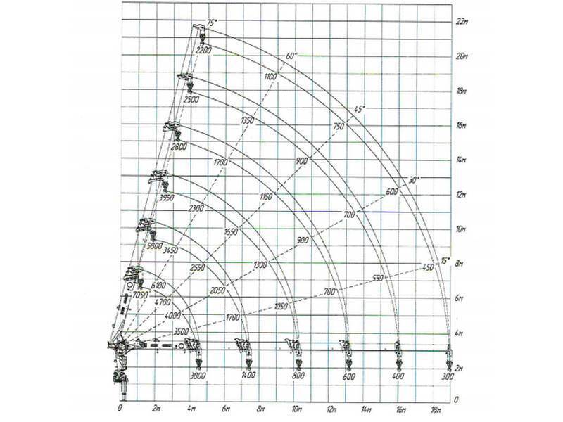 Грузовысотные характеристики манипулятора КамАЗ 43118