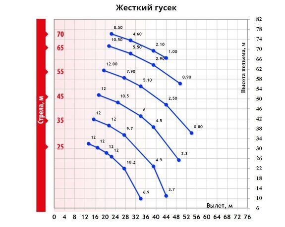 Грузовысотные характеристики гусеничного крана ДЭК 1001жесткий гусёк