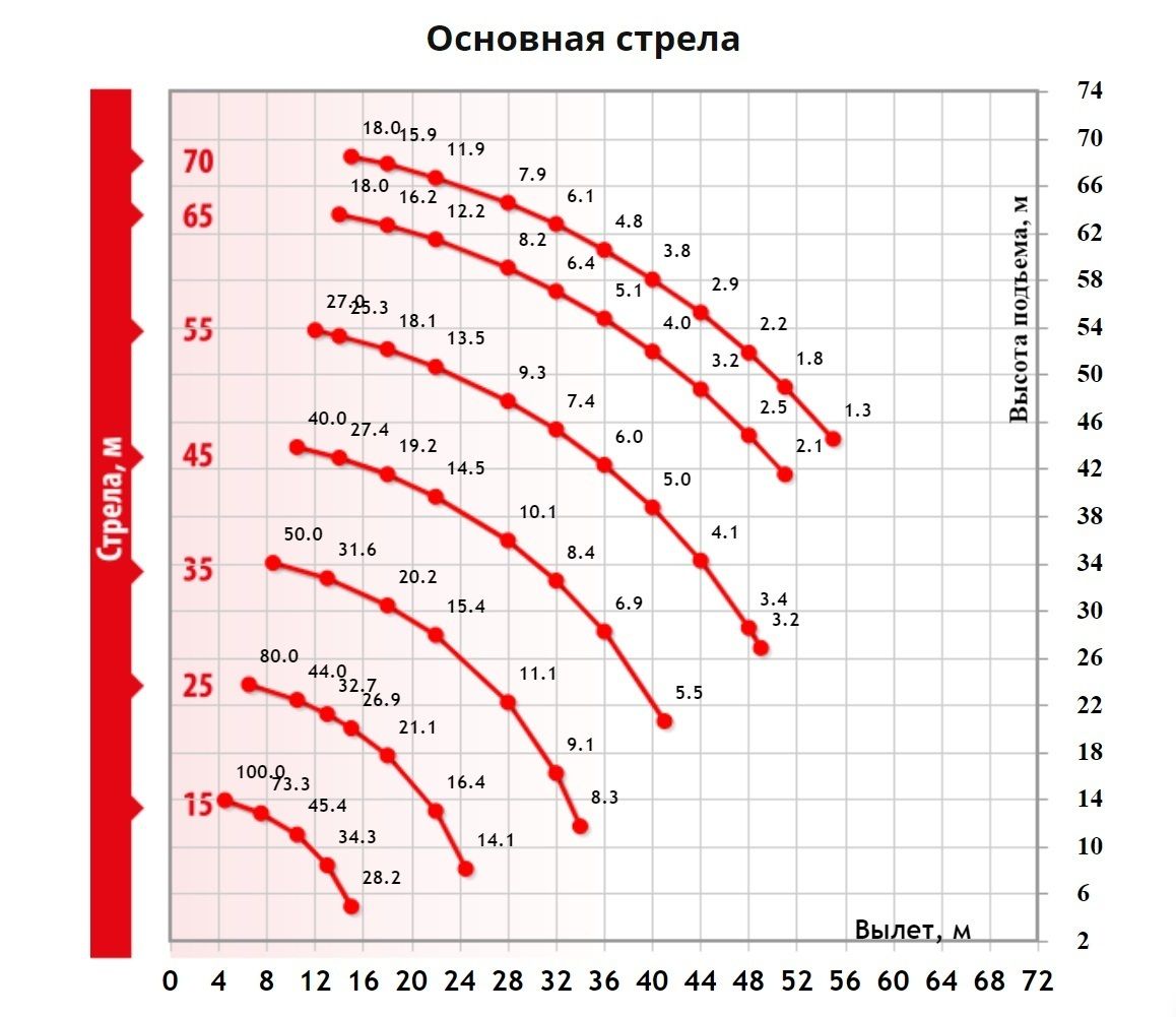 Грузовысотные характеристики гусеничного крана ДЭК 1001