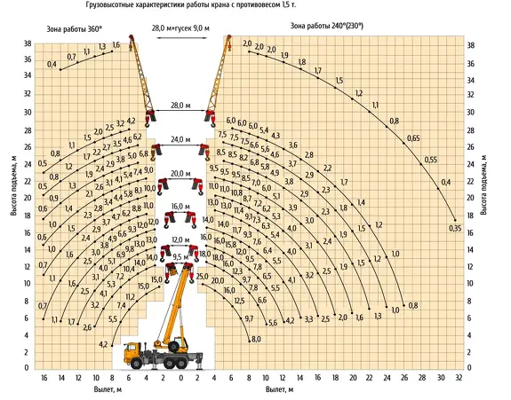 Грузовысотные характеристики автокрана Клинцы КС-55713-5К-3