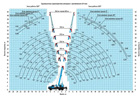Грузовысотные характеристики автокрана Клинцы КС-55713-3К-4