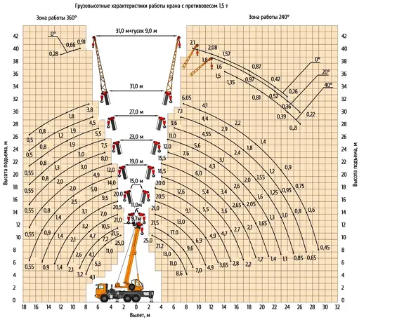 Грузовысотные характеристики автокрана Клинцы КС-55713-5К-4 Light