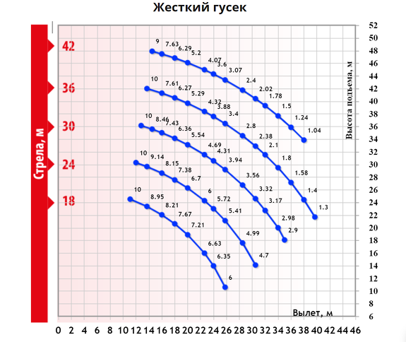 Грузовысотные характеристики гусеничного крана ДЭК 802 Жесткий гусек