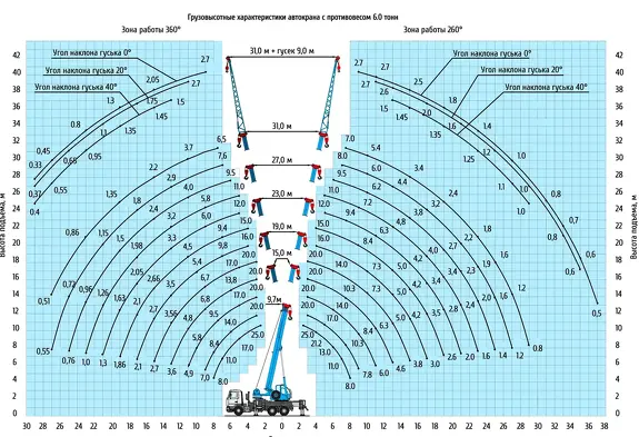 Грузовысотные характеристики автокрана Клинцы КС-55713-6К-4