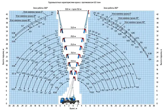 Грузовысотные характеристики автокрана Клинцы КС-55713-1К-4В 25 тонн