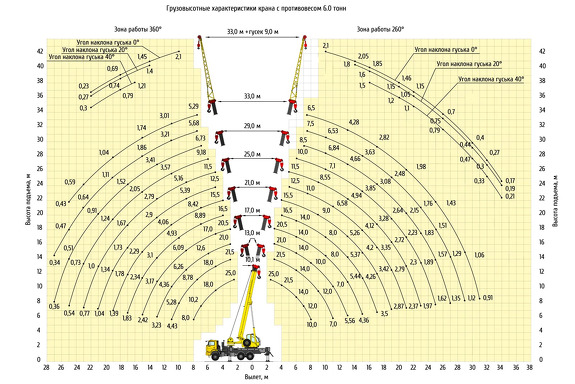 Грузовысотные характеристики автокрана Клинцы  КС-55713-4К-4В