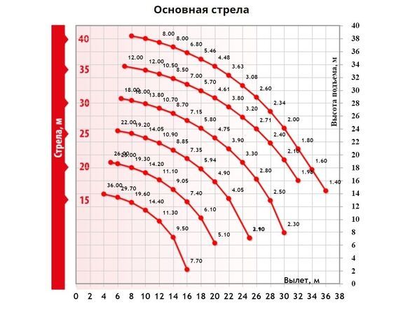 Грузовысотные характеристики гусеничного крана ДЭК 361 Основная стрела