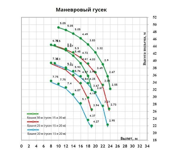 Грузовысотные характеристики гусеничного крана ДЭК 361 с Маневровым гуськом.