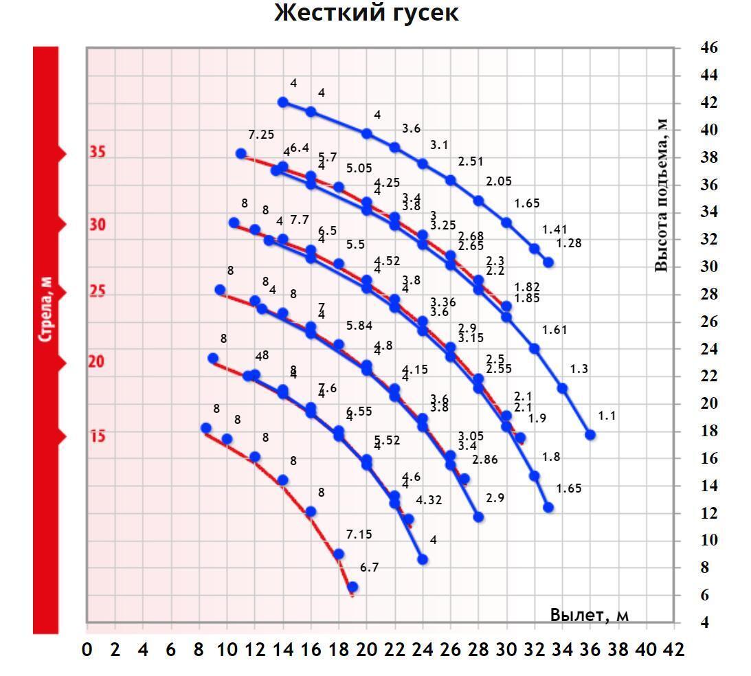 Грузовысотные характеристики гусеничного крана ДЭК 361 с жестким гуськом