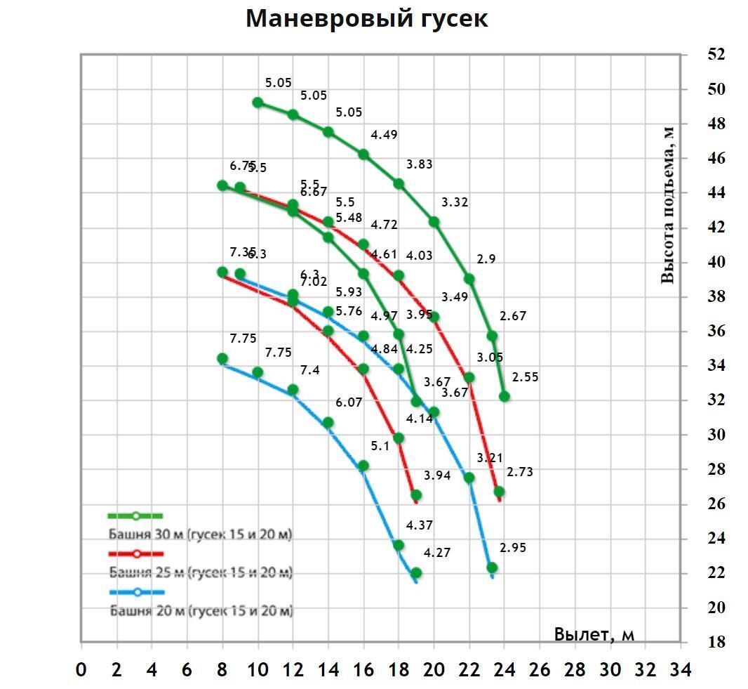 Грузовысотные характеристики гусеничного крана ДЭК 361 с Маневровым гуськом