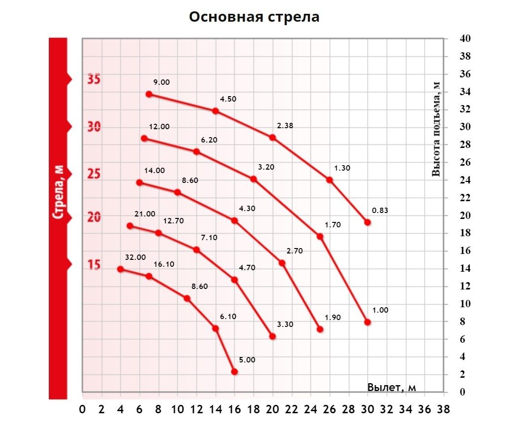 Грузовысотные характеристики гусеничного крана ДЭК-323