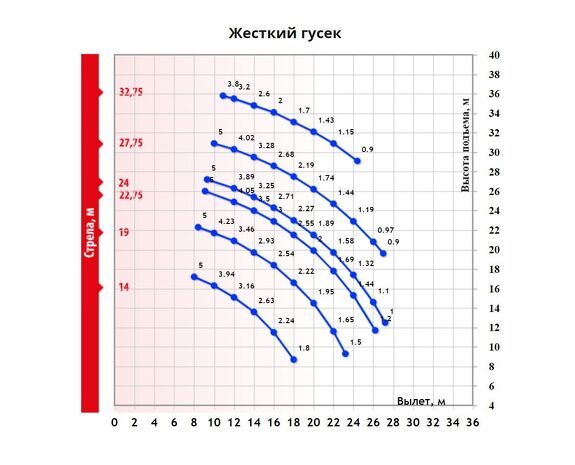 Грузовысотные характеристики гусеничного крана ДЭК 251 жестким гуськом