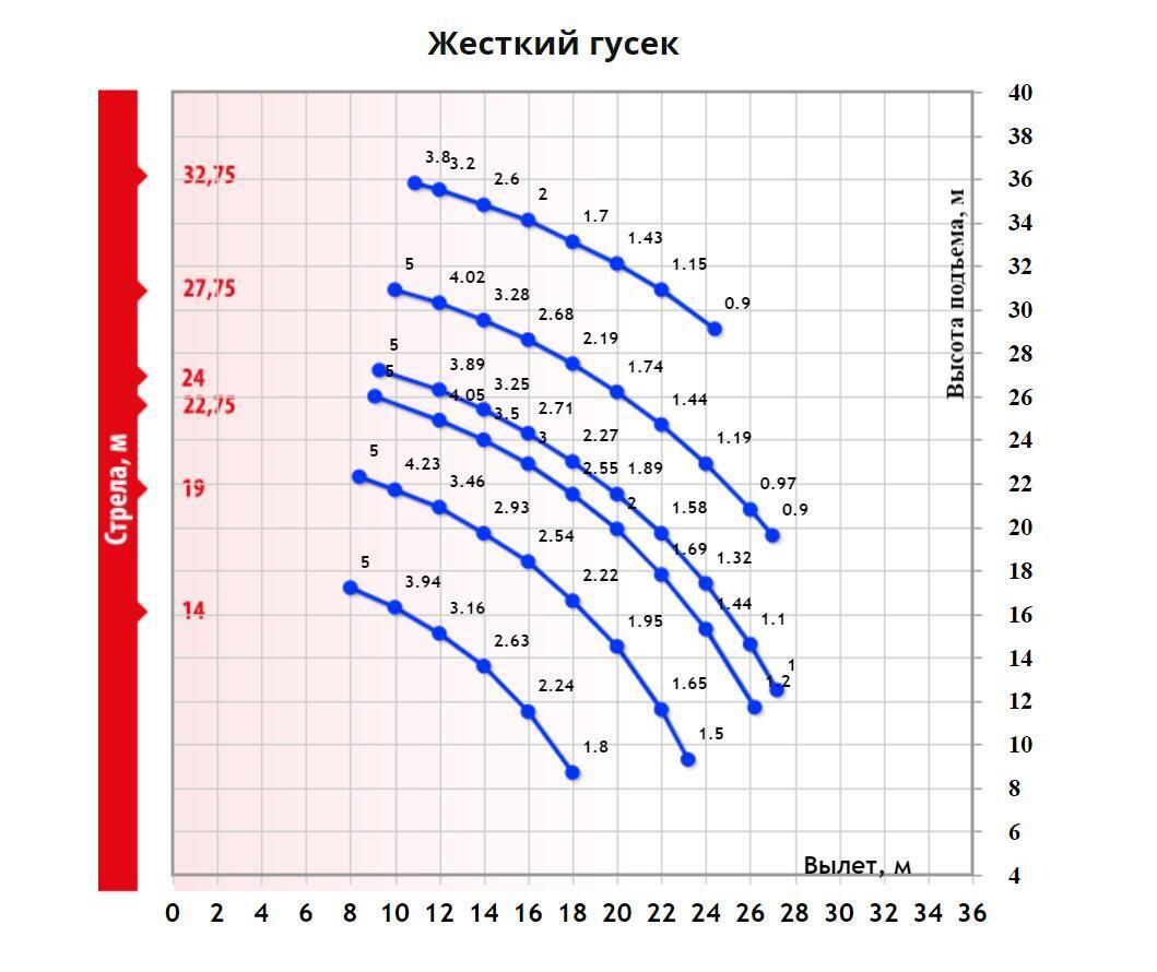 Грузовысотные характеристики гусеничного крана ДЭК 251 с жестким гуськом