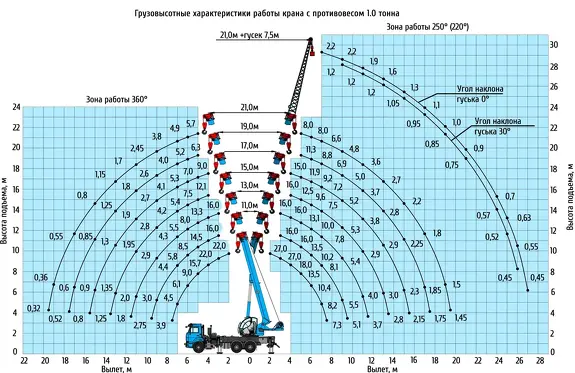 Грузовысотные характеристики автокрана Клинцы КС-55713-1К-1В