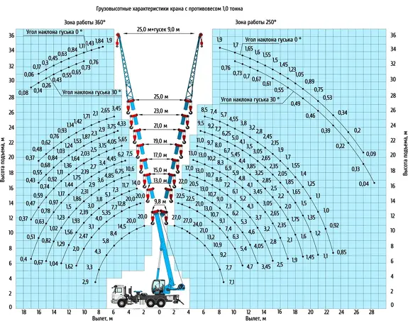 Грузовысотные характеристики автокрана Клинцы КС-55713-1К-2В