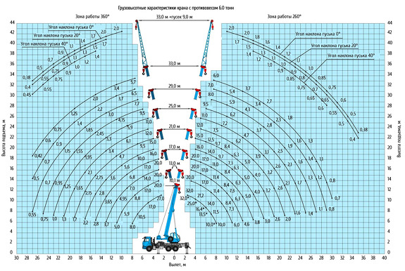 Грузовысотные характеристики автокрана Клинцы КС-55729-1К-3