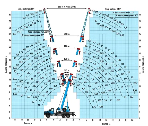 Грузовысотные характеристики Автокран Клинцы КС-45719-3К