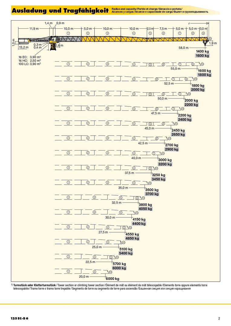 Вылет и грузоподъемность башенного крана Liebherr  125 EC-B 6 1/2