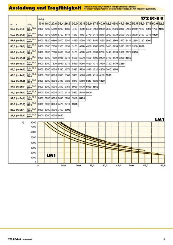 Вылет и грузоподъемность башенного крана Liebherr  172 EC-B 8 Litronic  2/3