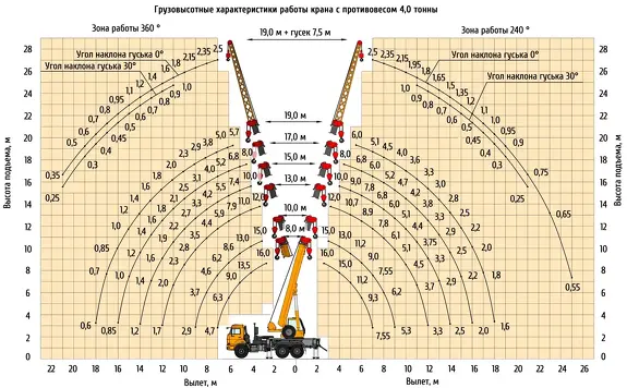 Грузовысотные характеристики Автокрана Клинцы КС-35719-7-02