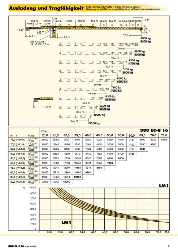 Вылет и грузоподъемность башенного крана Liebherr 380 EC-B 16 Litronic 1/2