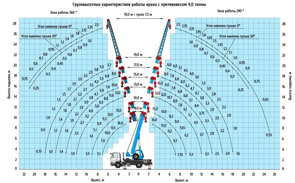 Грузовысотные характеристики Автокрана Клинцы КС-35719-5-02