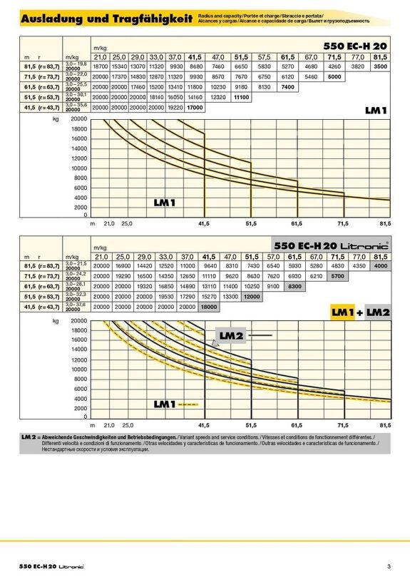 Вылет и грузоподъемность башенного крана Liebherr 550 EC-H 20 Litronic 2/2