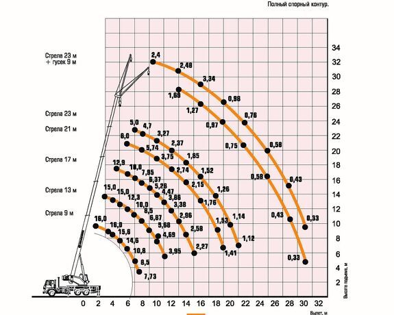 Грузовысотные характеристики Автокран Ивановец КС-35715