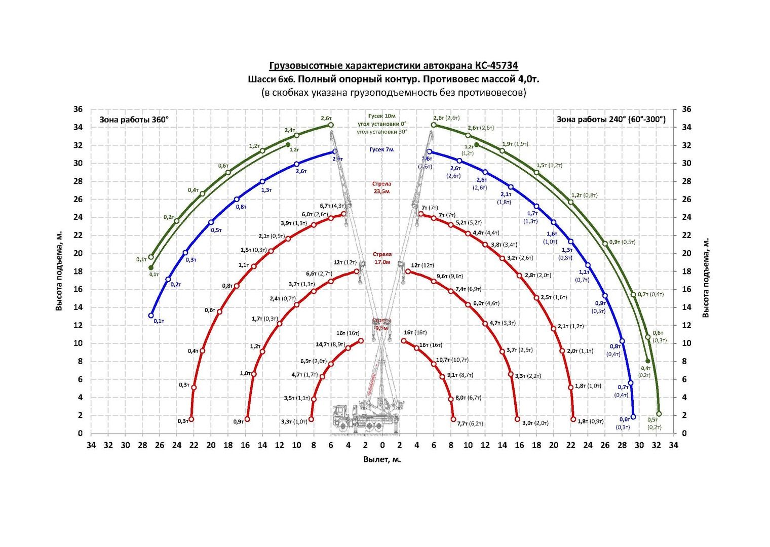 Грузовысотные характеристики  Автокрана Галичанин КС-55713-3