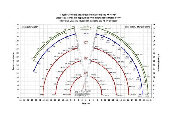 Грузовысотные характеристики автокрана Челябинец КС-45734 КАМАЗ-43118.jpg