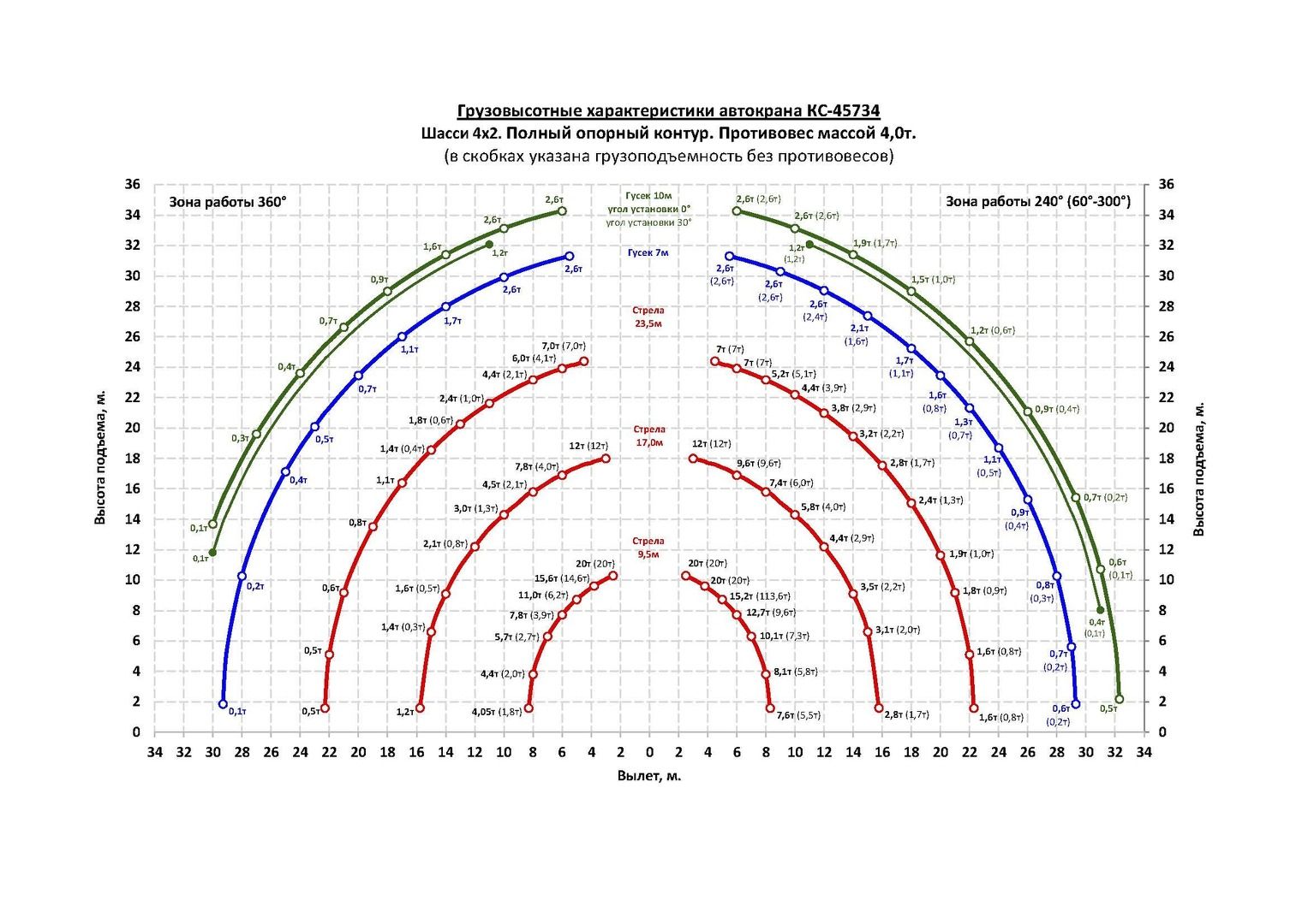 Грузовысотные характеристики автокрана Челябинец КС-45734 КАМАЗ-53605 20 тонн