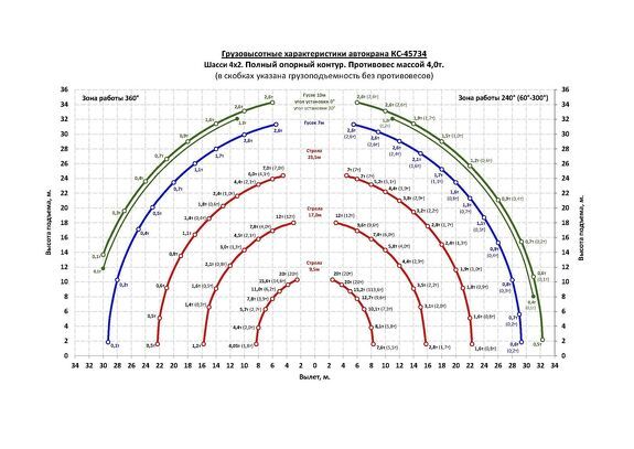 Грузовысотные характеристики автокрана Челябинец КС-45734 КАМАЗ-53605 20 тонн