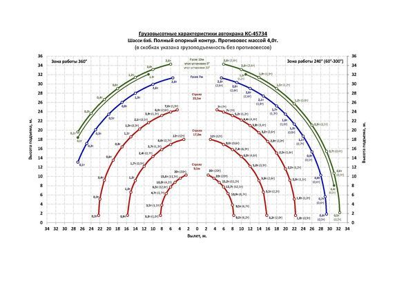 Грузовысотные характеристики автокрана Челябинец КС-45734 УРАЛ NEXT 20 тонн
