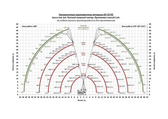 Грузовысотные характеристики автокрана Челябинец КС-55732 КАМАЗ-43118 25 тонн