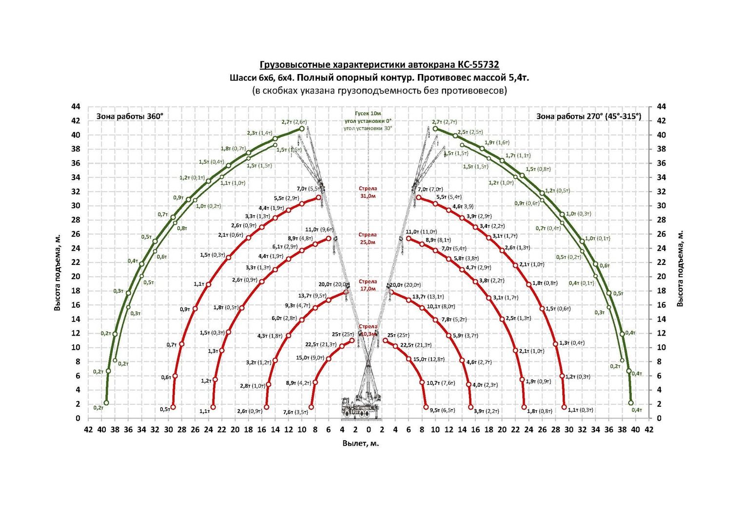 Грузовысотные характеристики автокрана Челябинец КС-55732 УРАЛ-73945 25 тонн