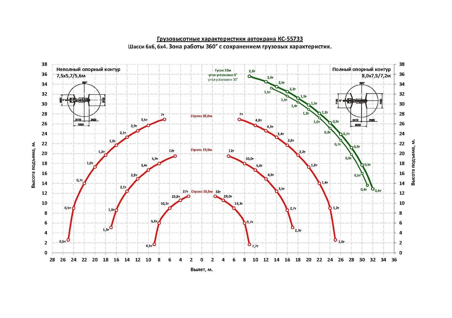Грузовысотные характеристики автокрана Челябинец КС-55733 УРАЛ-5557БК 32 тонны