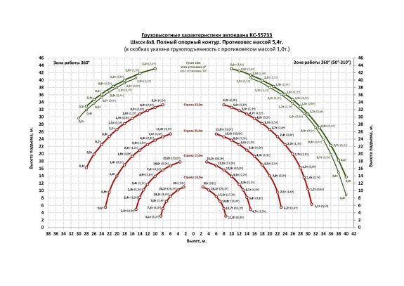 Грузовысотные характеристики автокрана Челябинец КС-55733 КАМАЗ-63501 32 тонны