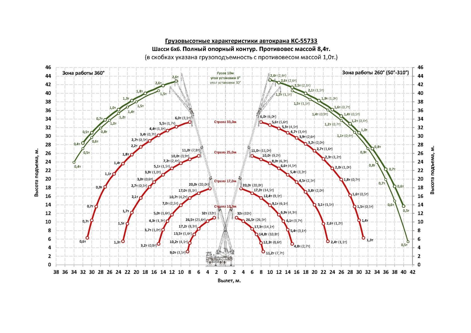 Грузовысотные характеристики автокрана Челябинец КС-55733 32 тонны